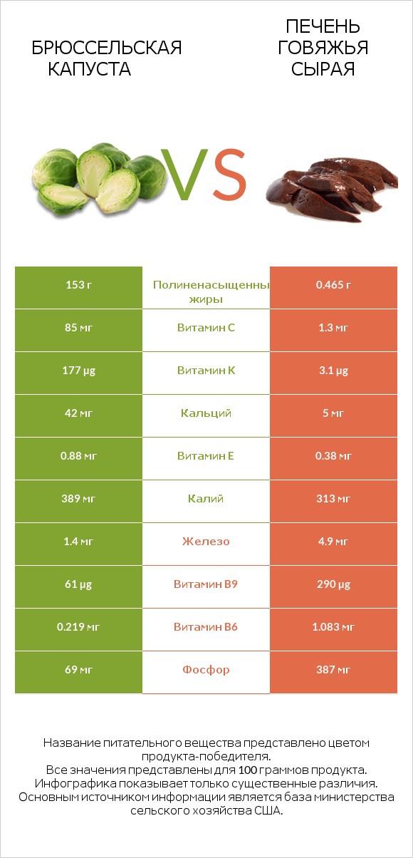 Брюссельская капуста vs Печень говяжья сырая infographic
