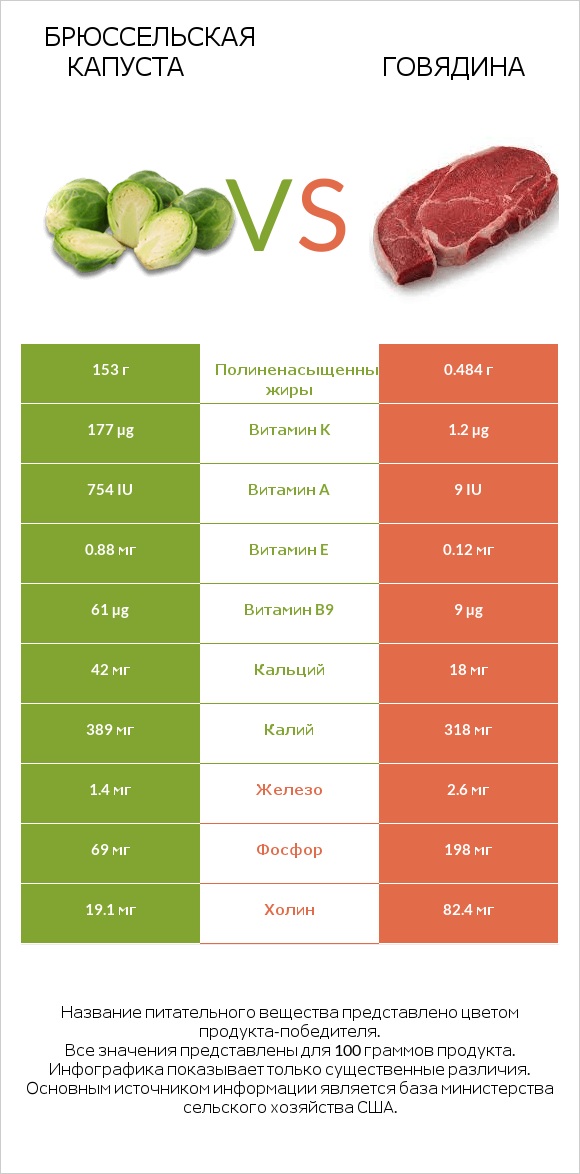 Брюссельская капуста vs Говядина infographic