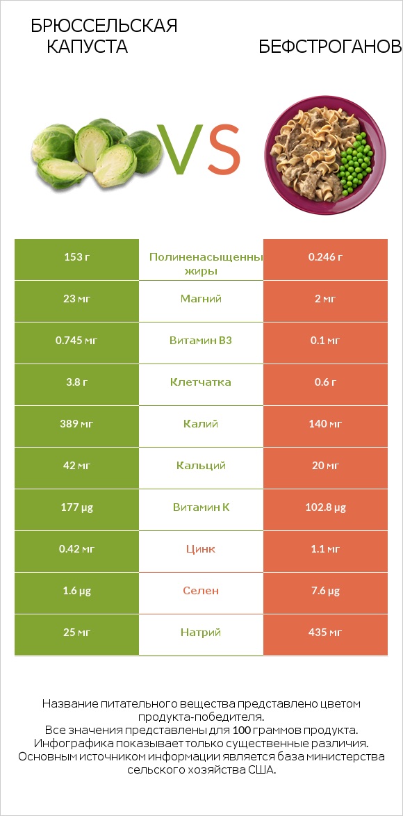 Брюссельская капуста vs Бефстроганов infographic