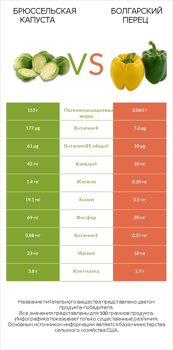 Брюссельская капуста vs Болгарский перец infographic