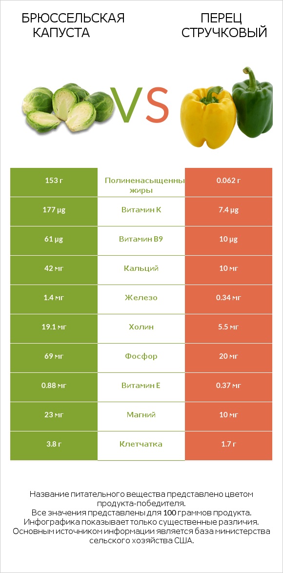 Брюссельская капуста vs Болгарский перец infographic