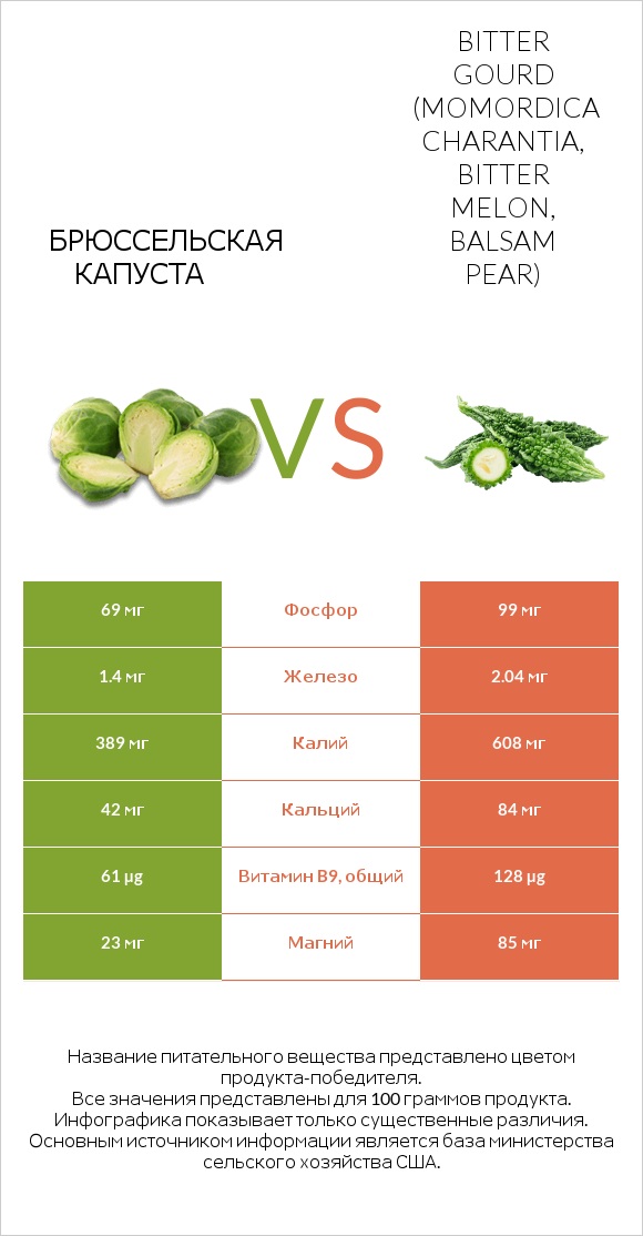 Брюссельская капуста vs Bitter gourd (Momordica charantia, bitter melon, balsam pear) infographic