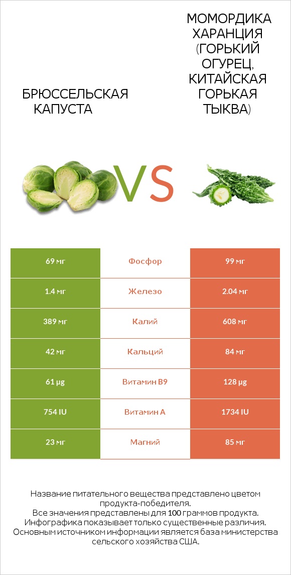 Брюссельская капуста vs Bitter gourd (Momordica charantia, bitter melon, balsam pear) infographic