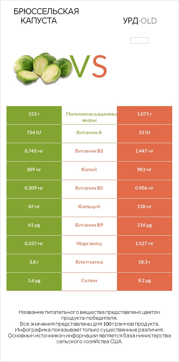 Брюссельская капуста vs Урд-old infographic