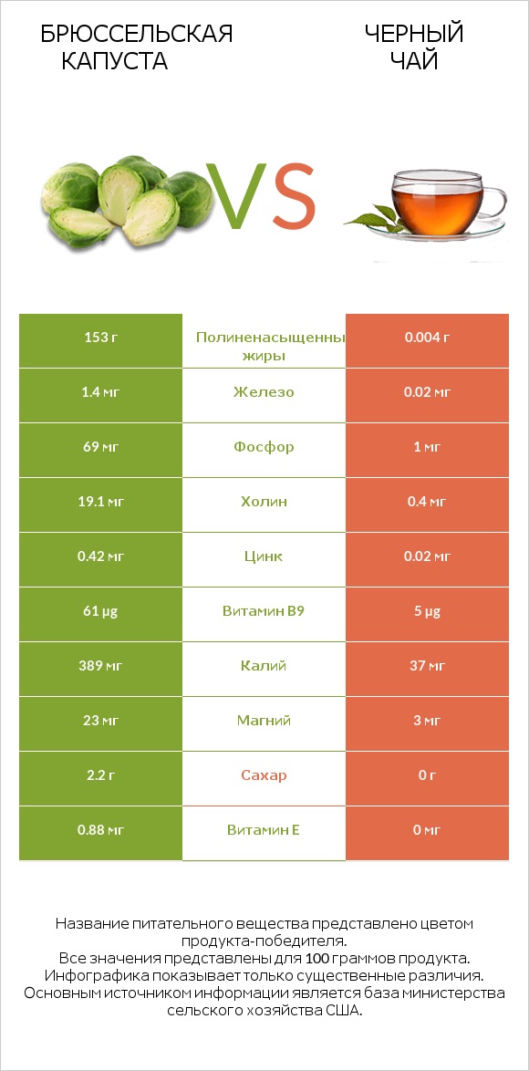 Брюссельская капуста vs Черный чай infographic
