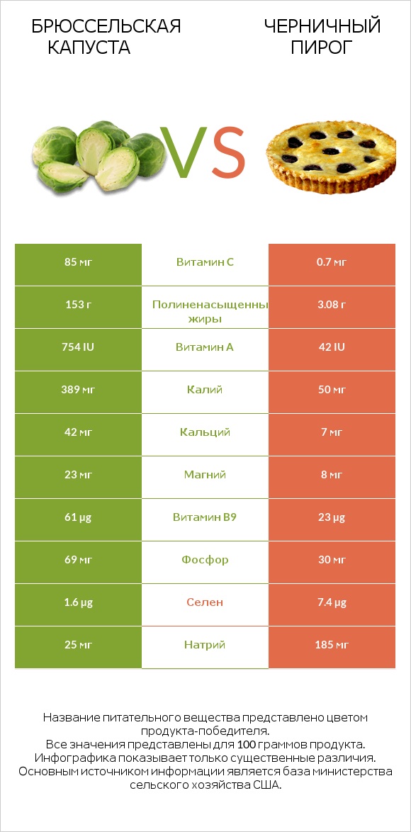 Брюссельская капуста vs Черничный пирог infographic