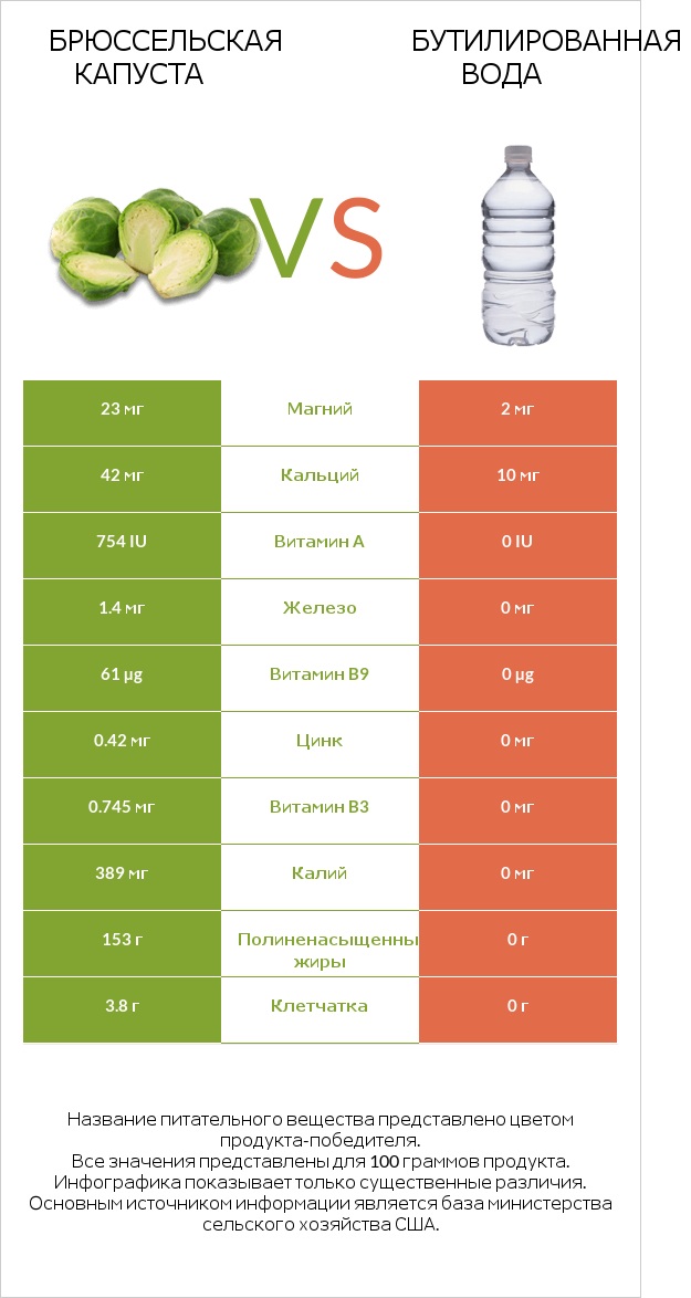 Брюссельская капуста vs Бутилированная вода infographic