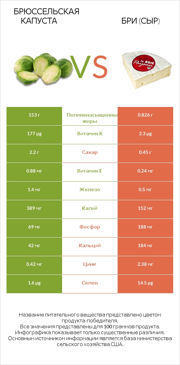 Брюссельская капуста vs Бри (сыр) infographic