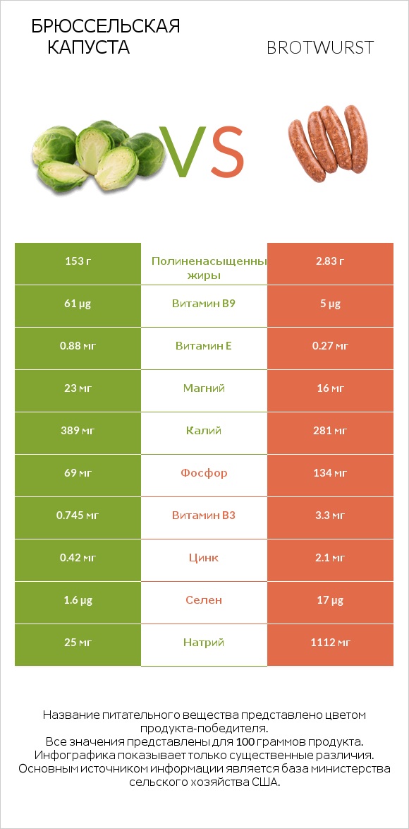 Брюссельская капуста vs Brotwurst infographic