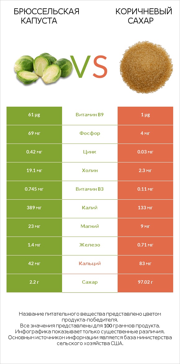 Брюссельская капуста vs Коричневый сахар infographic