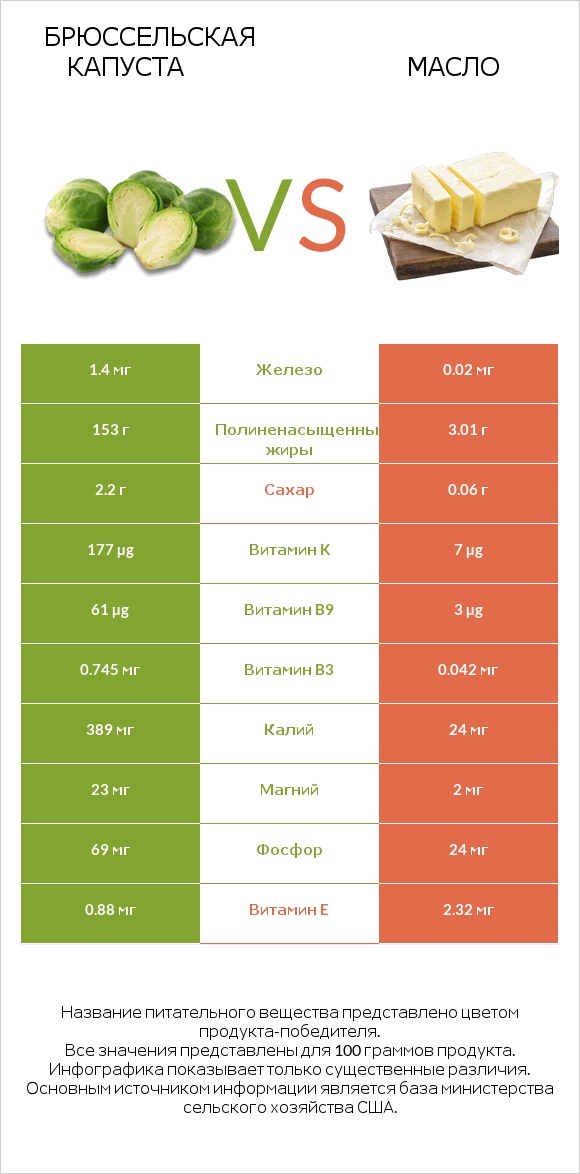 Брюссельская капуста vs Масло infographic