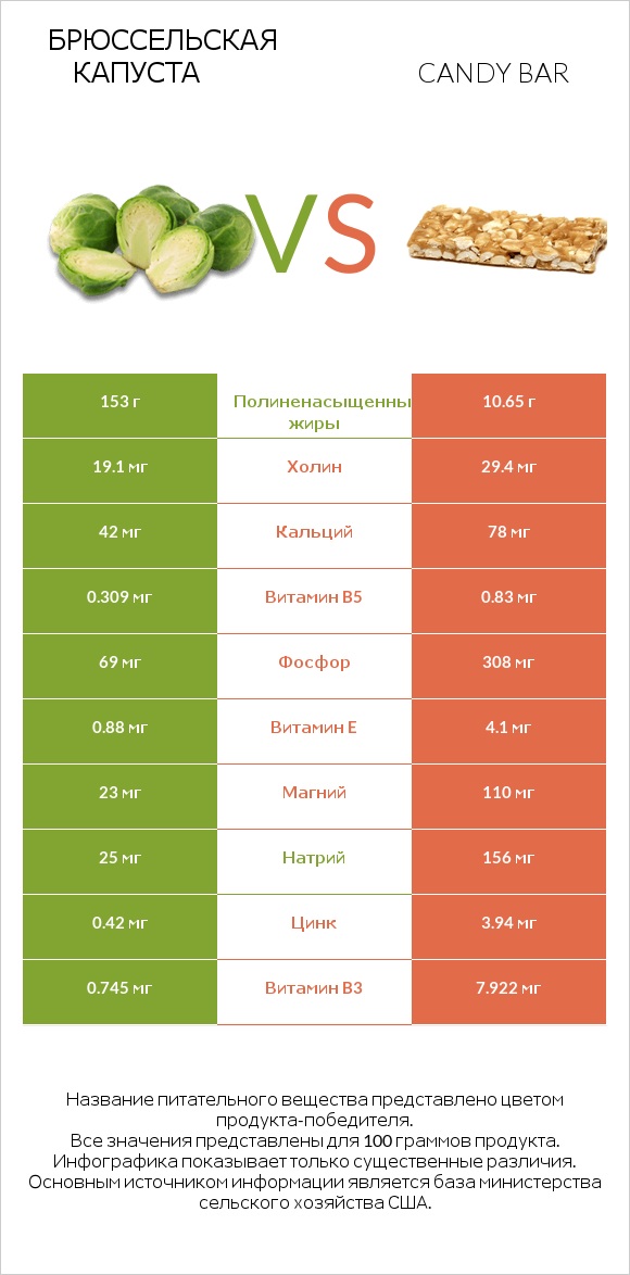 Брюссельская капуста vs Candy bar infographic