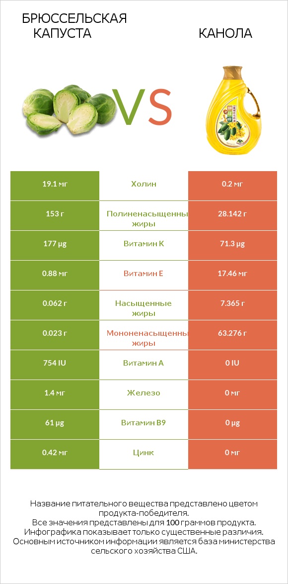 Брюссельская капуста vs Канола infographic