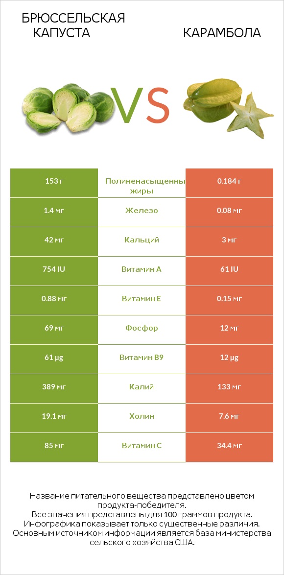 Брюссельская капуста vs Карамбола infographic