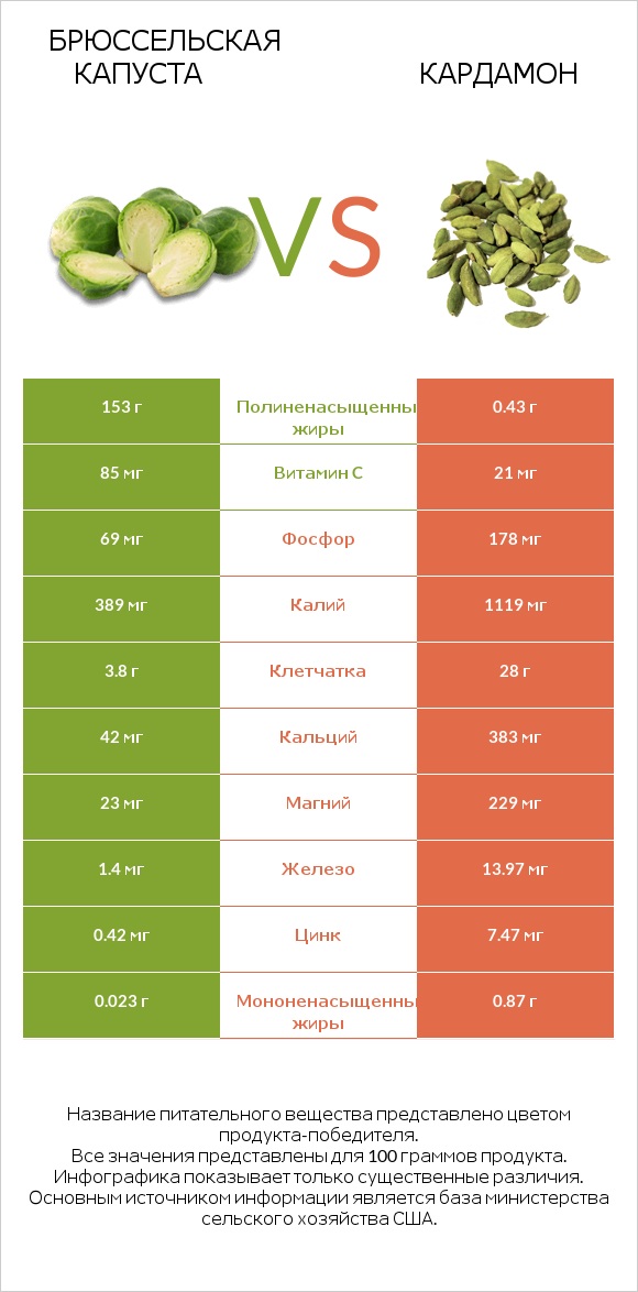 Брюссельская капуста vs Кардамон infographic