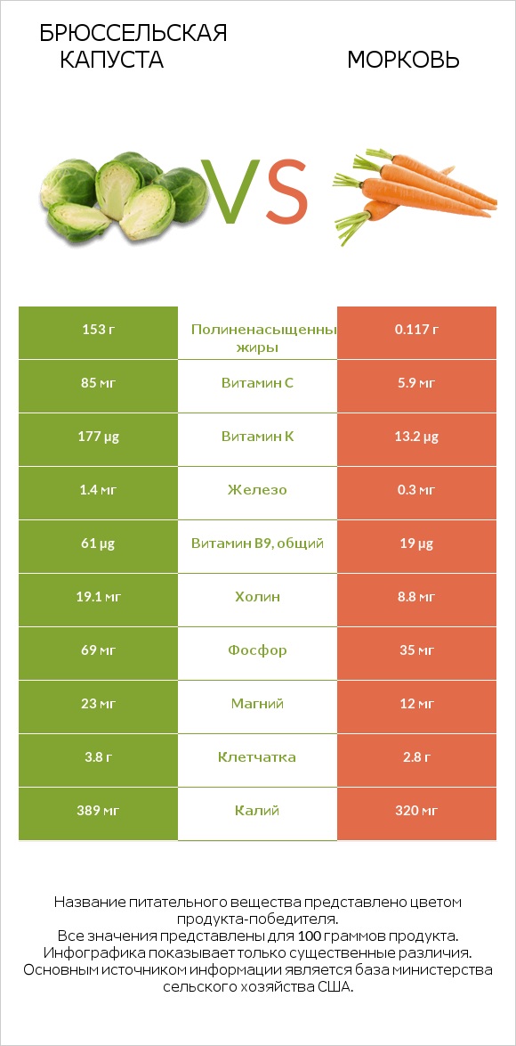 Брюссельская капуста vs Морковь infographic