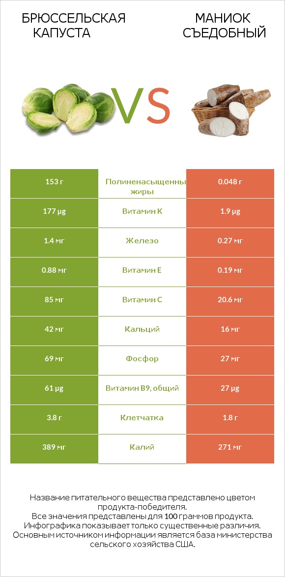 Брюссельская капуста vs Маниок съедобный infographic