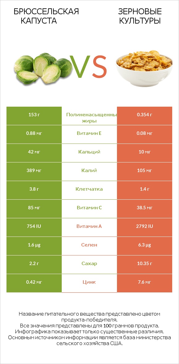 Брюссельская капуста vs Зерновые культуры infographic