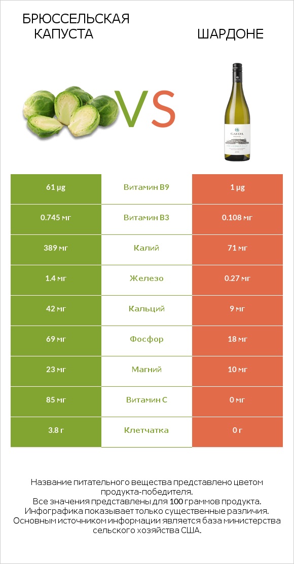 Брюссельская капуста vs Шардоне infographic