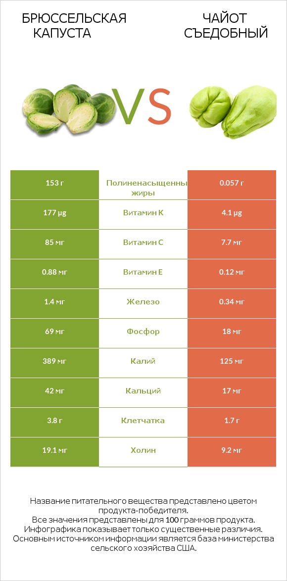 Брюссельская капуста vs Чайот съедобный infographic