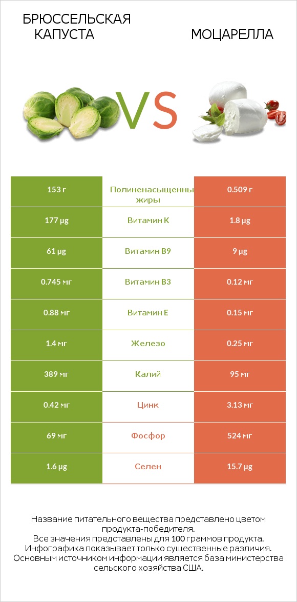 Брюссельская капуста vs Моцарелла infographic