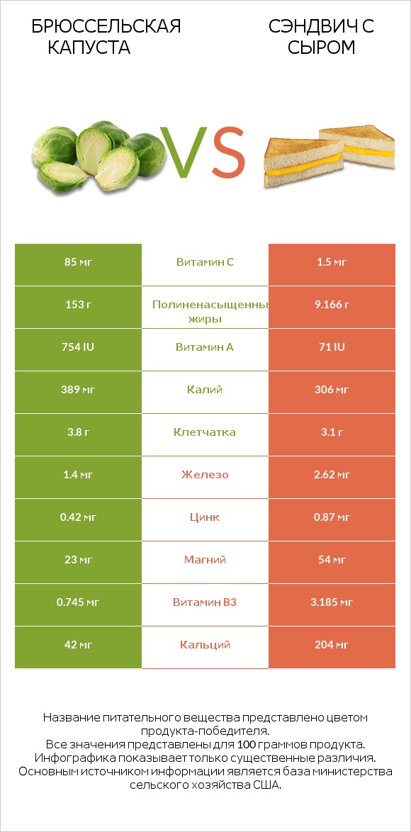 Брюссельская капуста vs Сэндвич с сыром infographic