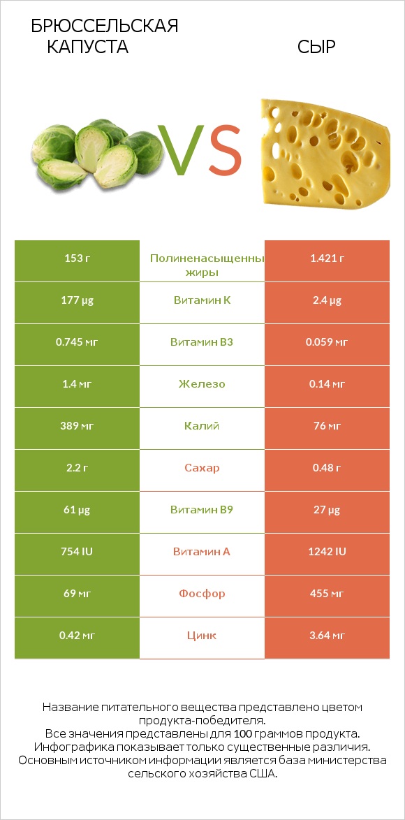 Брюссельская капуста vs Сыр infographic