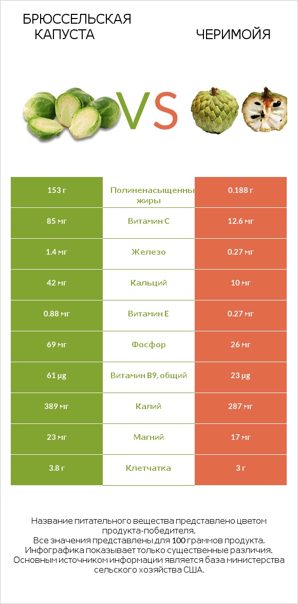 Брюссельская капуста vs Черимойя infographic