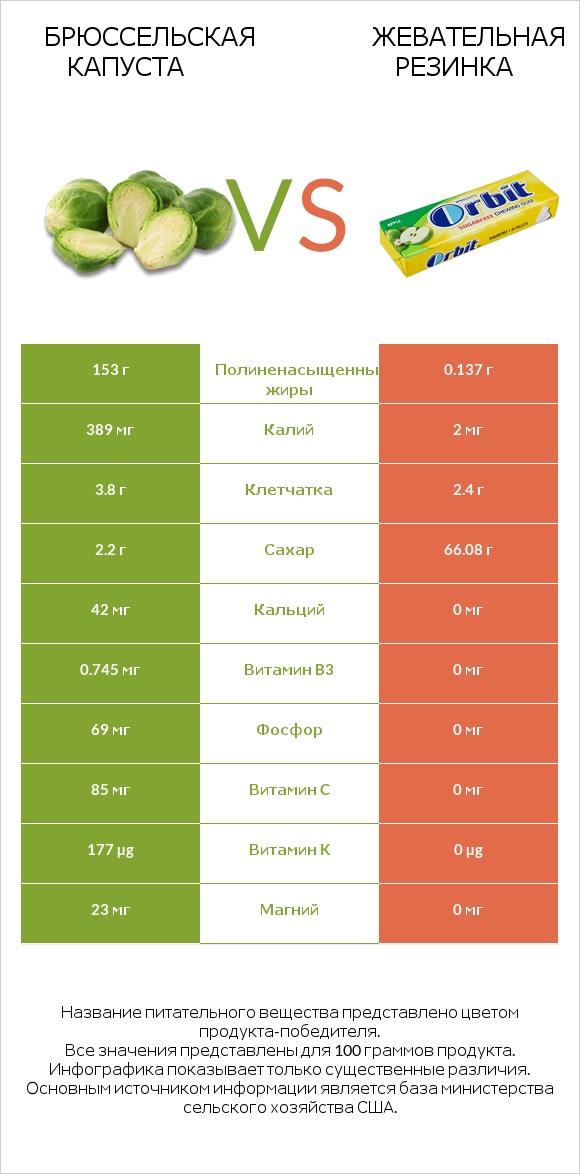 Брюссельская капуста vs Жевательная резинка infographic