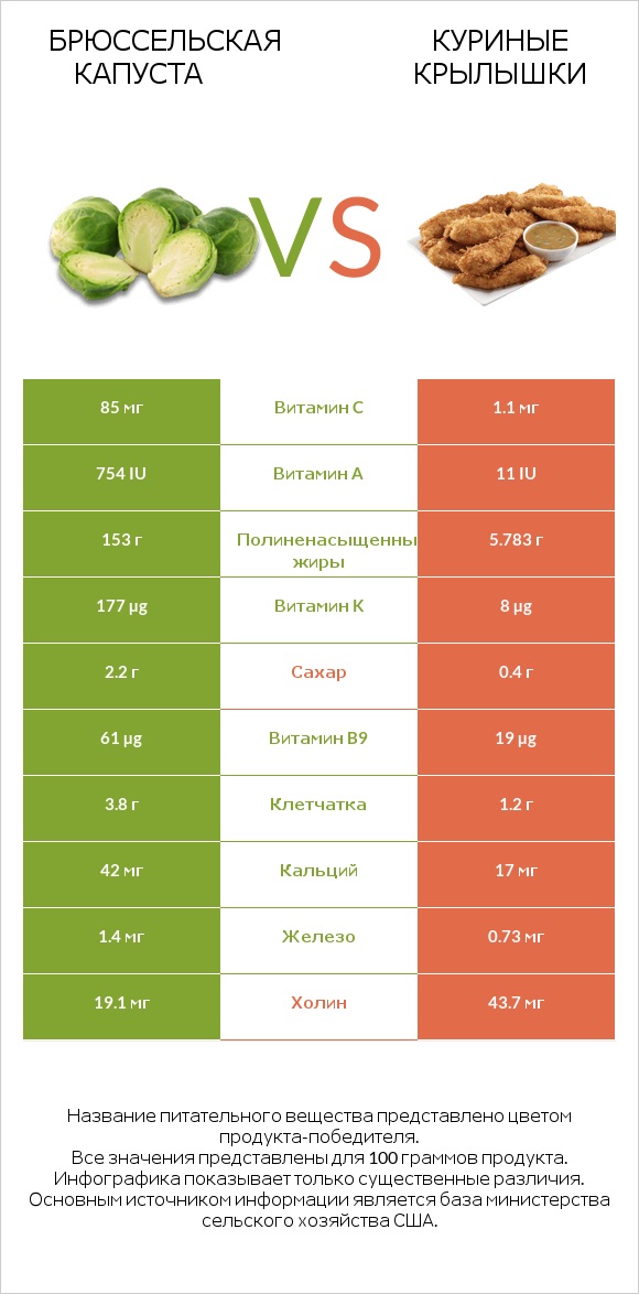 Брюссельская капуста vs Куриные крылышки infographic