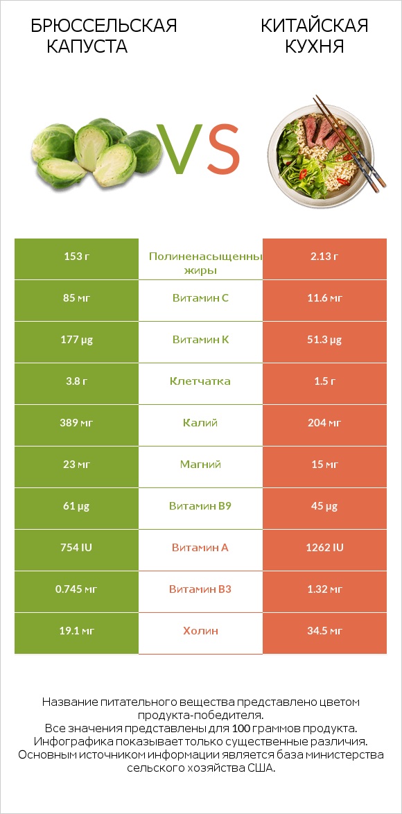 Брюссельская капуста vs Китайская кухня infographic