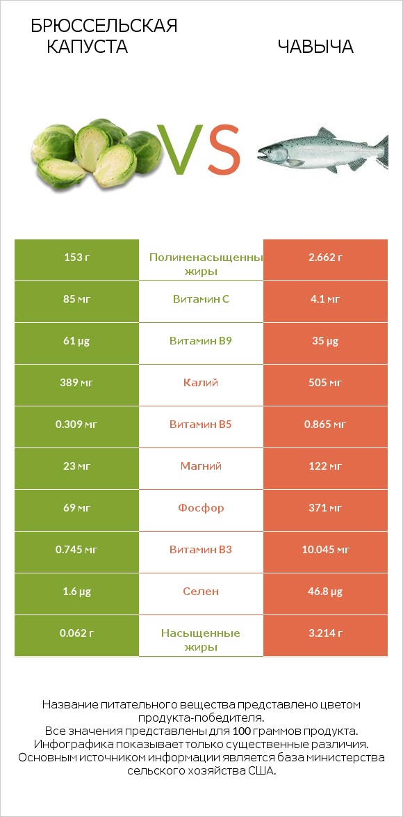 Брюссельская капуста vs Чавыча infographic