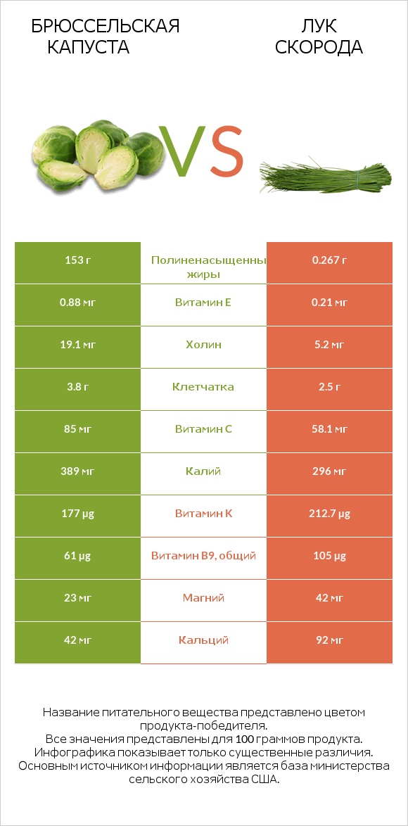 Брюссельская капуста vs Лук скорода infographic