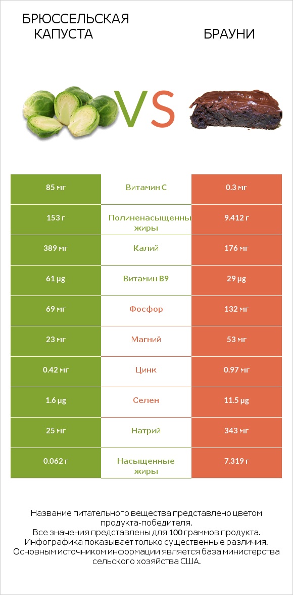 Брюссельская капуста vs Брауни infographic