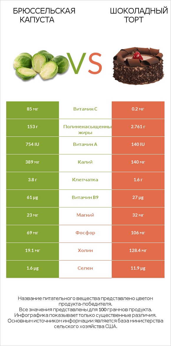 Брюссельская капуста vs Шоколадный торт infographic