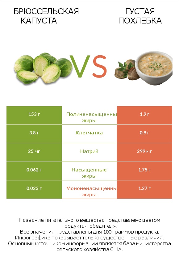 Брюссельская капуста vs Густая похлебка infographic