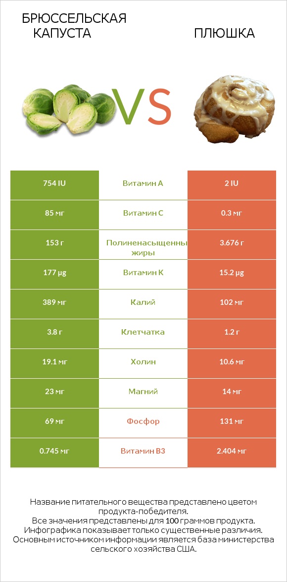Брюссельская капуста vs Плюшка infographic