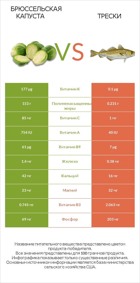 Брюссельская капуста vs Трески infographic