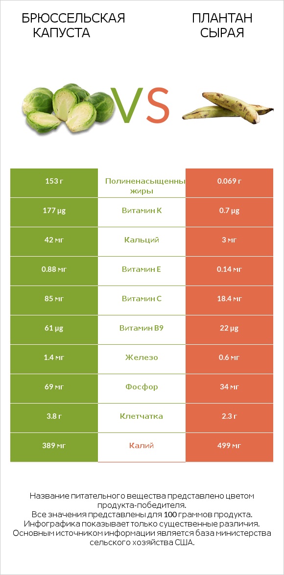 Брюссельская капуста vs Плантан сырая infographic