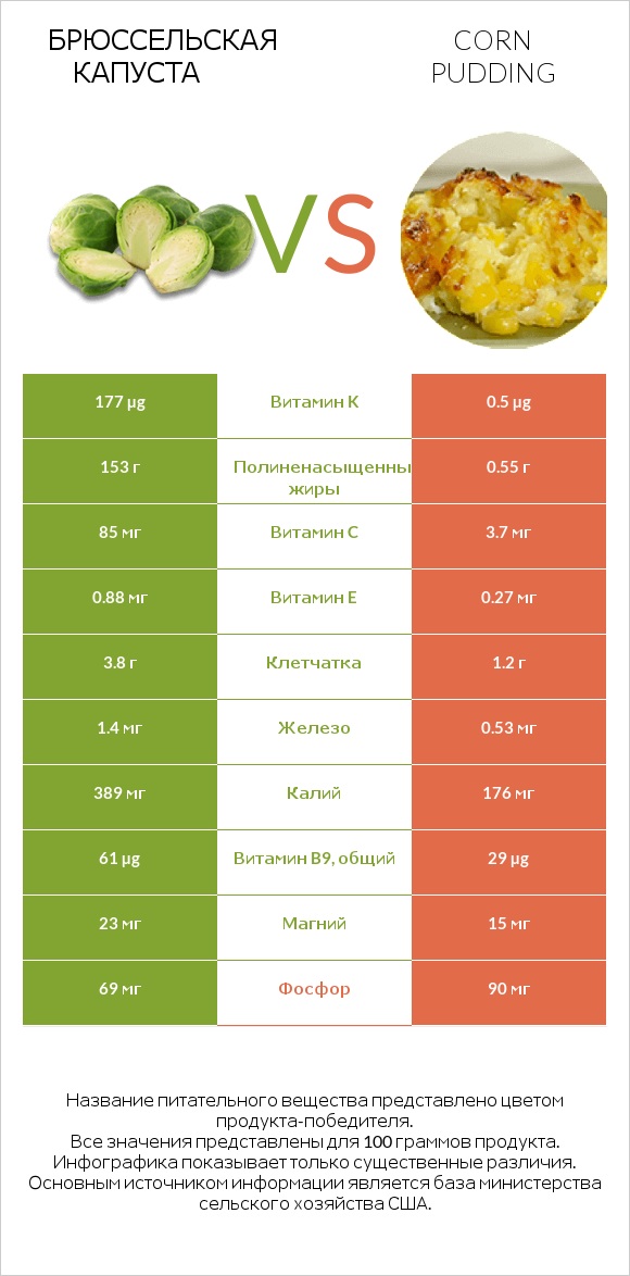 Брюссельская капуста vs Corn pudding infographic
