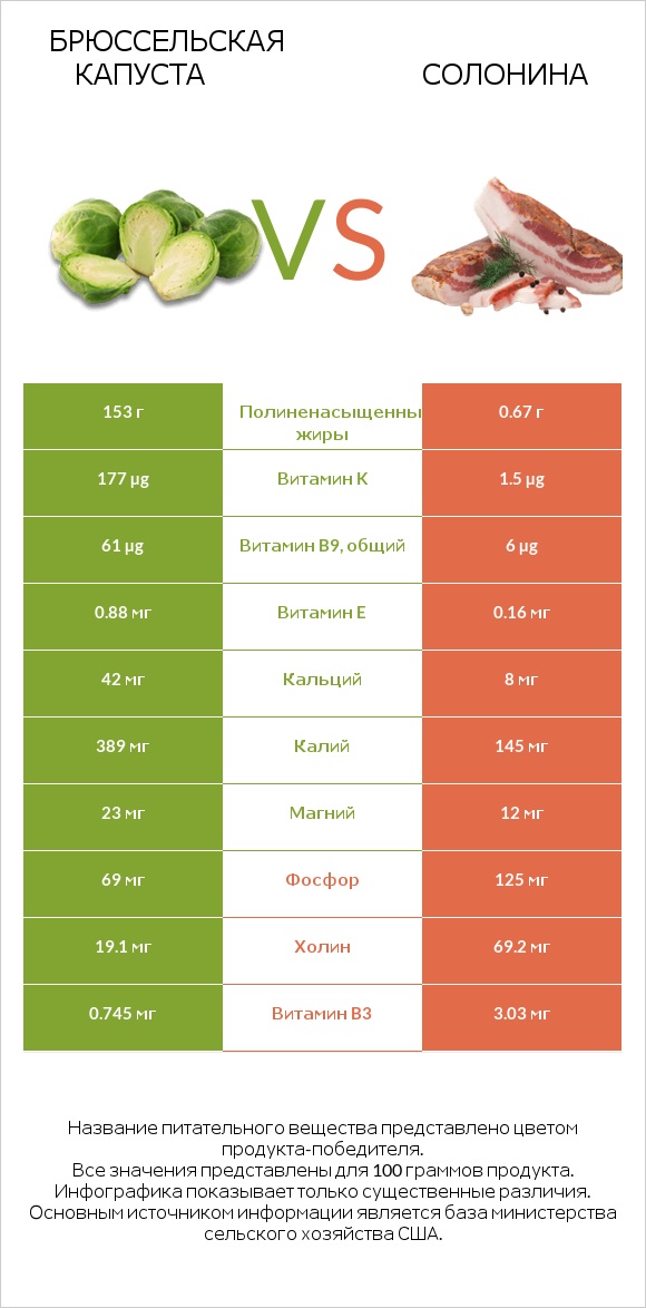Брюссельская капуста vs Солонина infographic