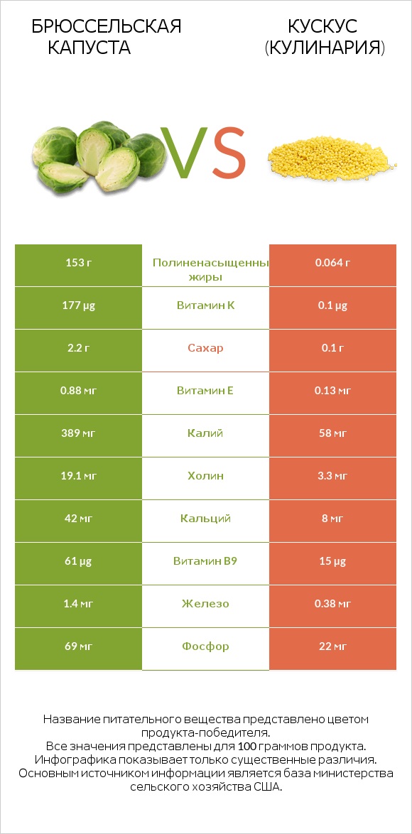 Брюссельская капуста vs Кускус (кулинария) infographic
