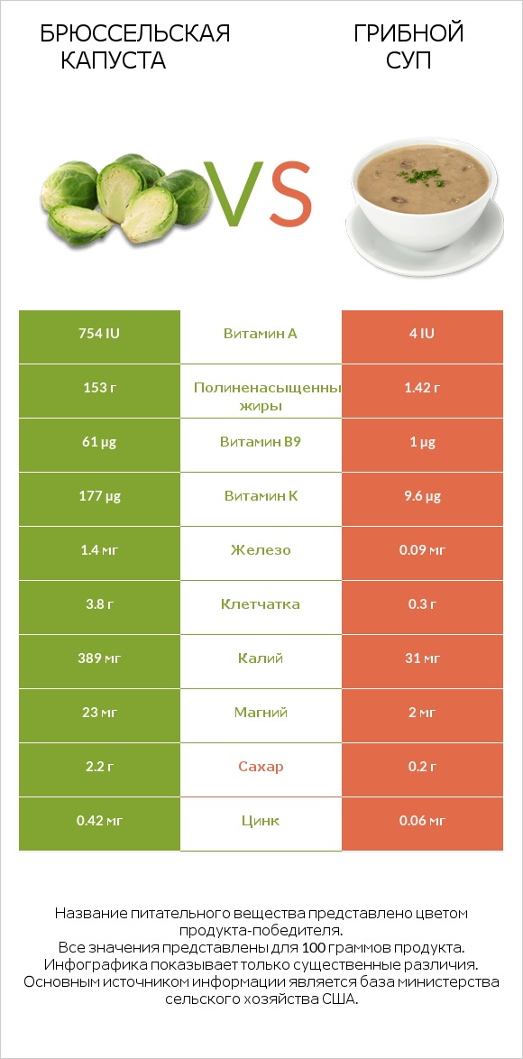 Брюссельская капуста vs Грибной суп infographic