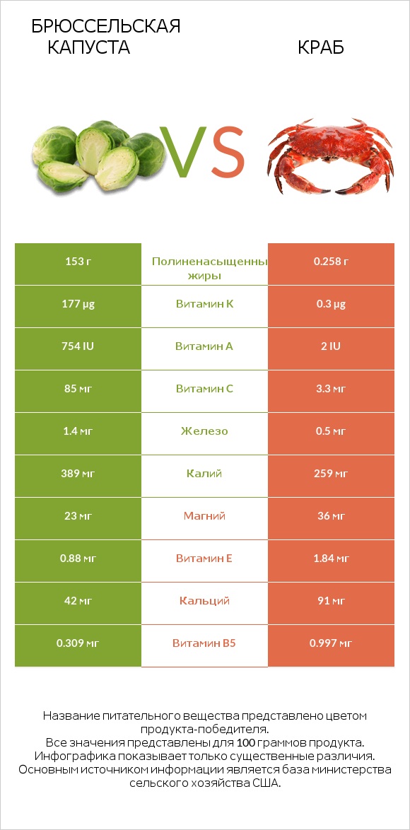 Брюссельская капуста vs Краб infographic