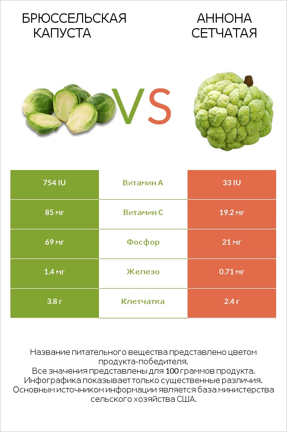 Брюссельская капуста vs Аннона сетчатая infographic