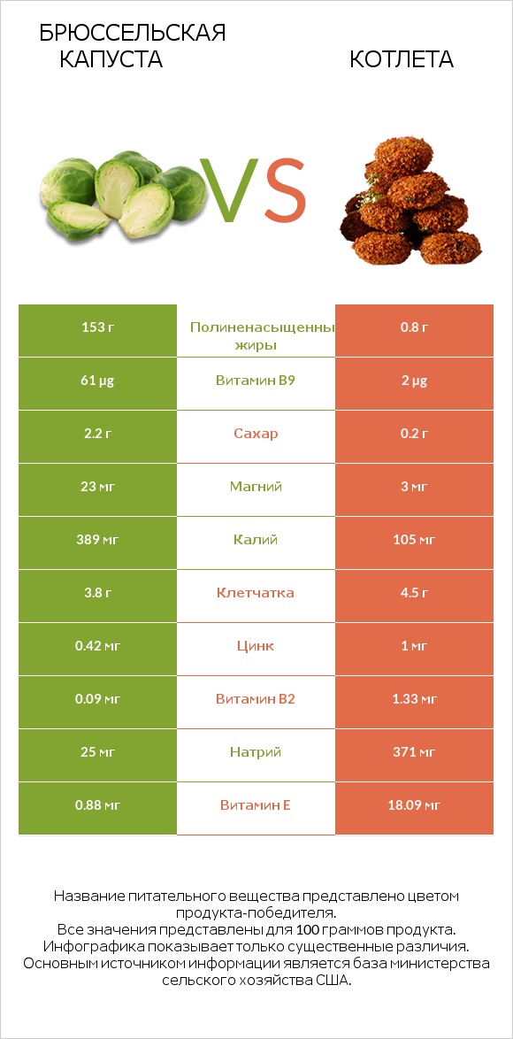 Брюссельская капуста vs Котлета infographic