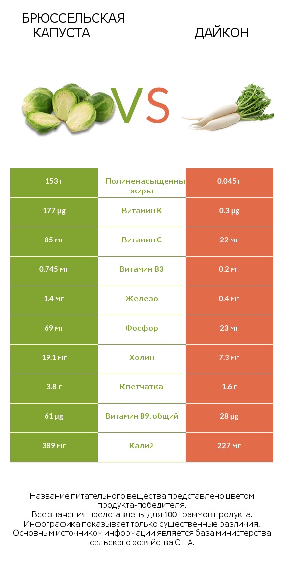 Брюссельская капуста vs Дайкон infographic