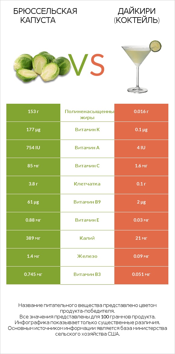 Брюссельская капуста vs Дайкири (коктейль) infographic