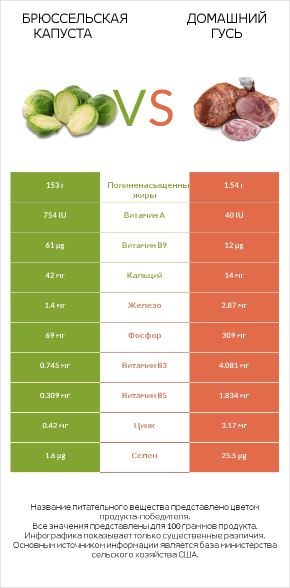 Брюссельская капуста vs Домашний гусь infographic