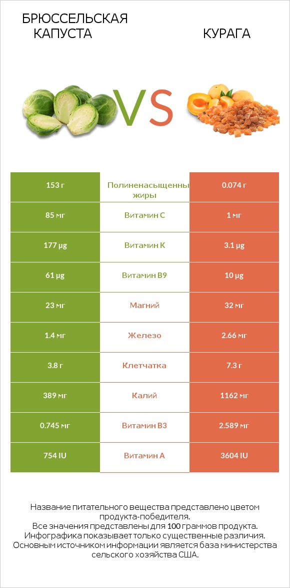 Брюссельская капуста vs Курага infographic